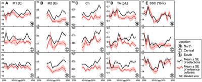 Trends in Fruit Quality Improvement From 15 Years of Selection in the Apple Breeding Program of Washington State University